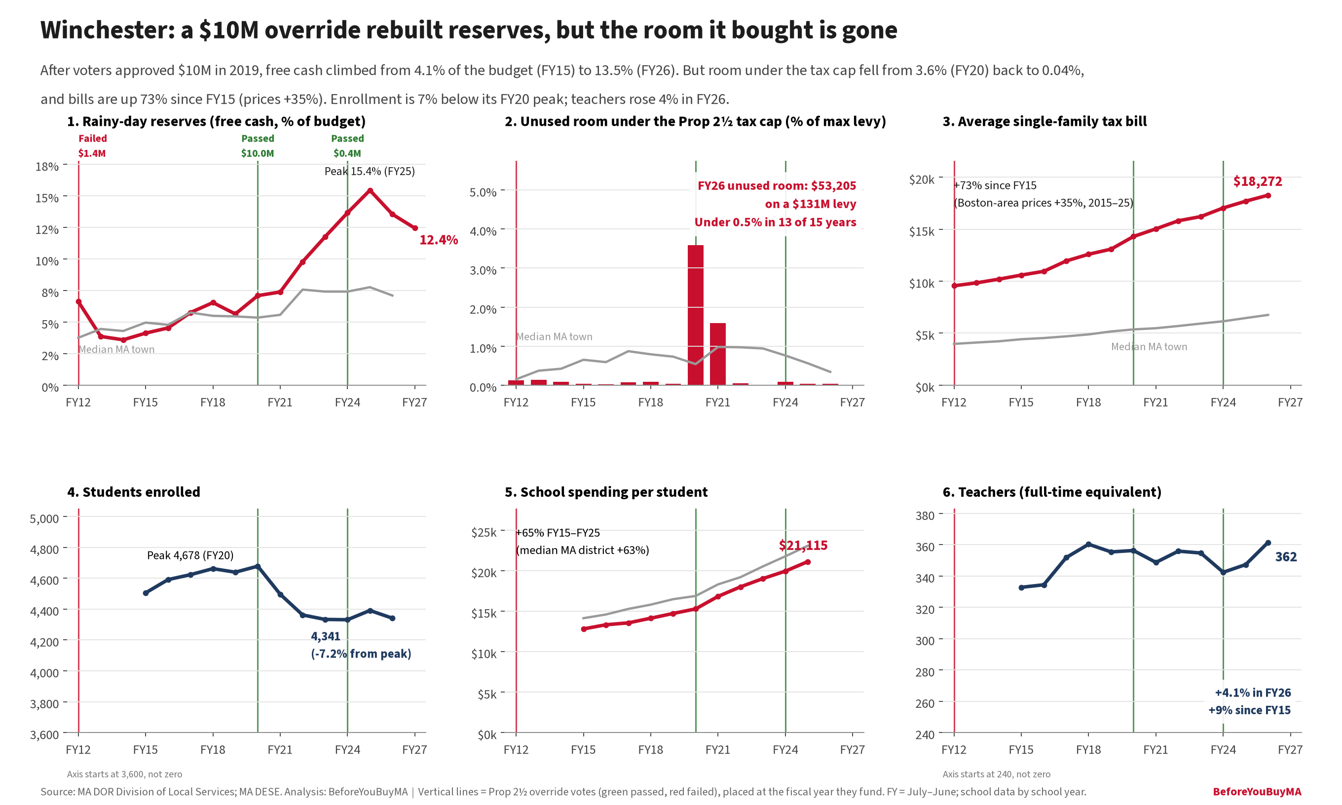 Winchester: a $10M override rebuilt reserves, but the room it bought is gone. After voters approved $10M in 2019, free cash climbed from 4.1% of the budget (FY15) to 13.5% (FY26). But room under the tax cap fell from 3.6% (FY20) back to 0.04%, and bills are up 73% since FY15 (prices +35%). Enrollment is 7% below its FY20 peak; teachers rose 4% in FY26.